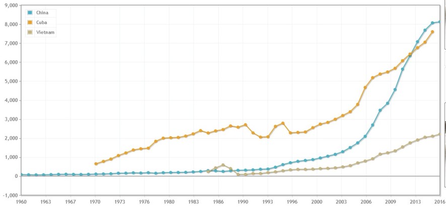 Comparacion de GDP percapita China VN Cuba.png
