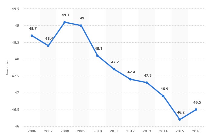 Grafico 9 Gini China desde 2006
